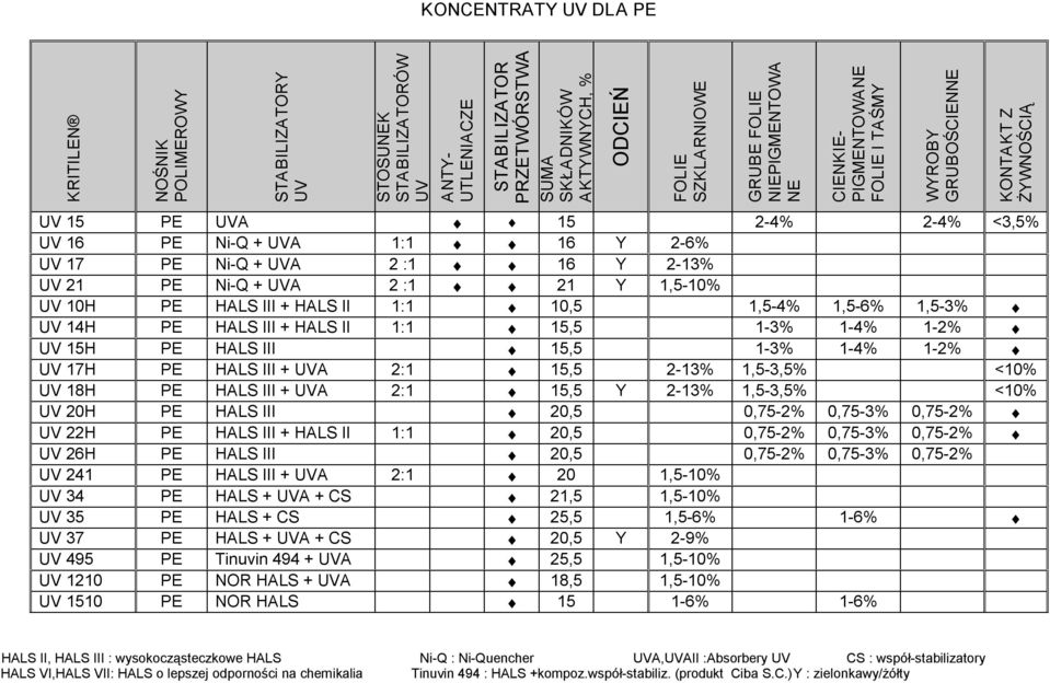 UV 21 PE Ni Q + UVA 2 :1 21 Y 1,5 10% UV 10H PE HALS III + HALS II 1:1 10,5 1,5 4% 1,5 6% 1,5 3% UV 14H PE HALS III + HALS II 1:1 15,5 1 3% 1 4% 1 2% UV 15H PE HALS III 15,5 1 3% 1 4% 1 2% UV 17H PE