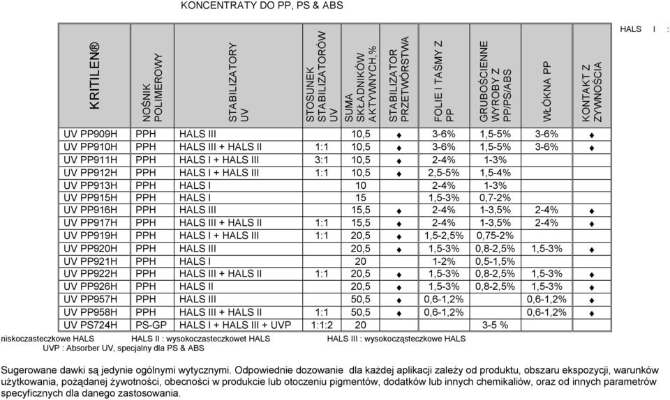 1 3% UV PP912H PPH HALS I + HALS III 1:1 10,5 2,5 5% 1,5 4% UV PP913H PPH HALS I 10 2 4% 1 3% UV PP915H PPH HALS I 15 1,5 3% 0,7 2% UV PP916H PPH HALS III 15,5 2 4% 1 3,5% 2 4% UV PP917H PPH HALS III