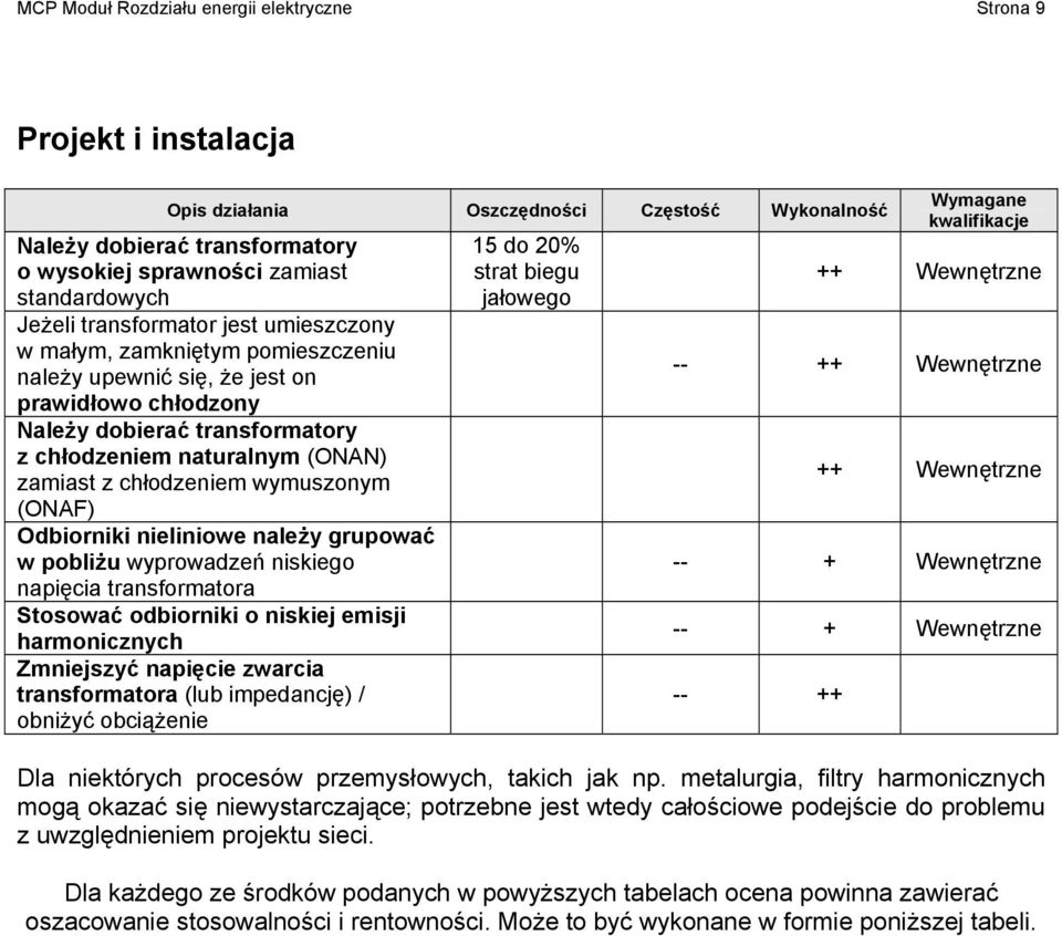 chłodzeniem wymuszonym (ONAF) Odbiorniki nieliniowe należy grupować w pobliżu wyprowadzeń niskiego napięcia transformatora Stosować odbiorniki o niskiej emisji harmonicznych Zmniejszyć napięcie