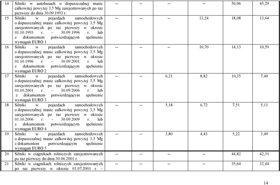 lub z dokumentem potwierdzającym spełnienie wymagań EURO 1 16 Silniki w pojazdach samochodowych o dopuszczalnej masie całkowitej powyżej 3,5 Mg zarejestrowanych po raz pierwszy w okresie 01.10.1996 r.