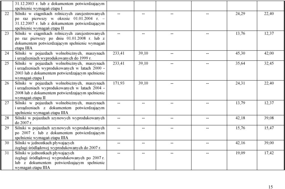 lub z dokumentem potwierdzającym spełnienie wymagań etapu IIIA 24 Silniki w pojazdach wolnobieżnych, maszynach i urządzeniach wyprodukowanych do 1999 r.