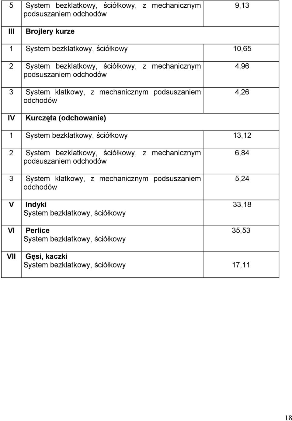 bezklatkowy, ściółkowy 13,12 2 System bezklatkowy, ściółkowy, z mechanicznym podsuszaniem odchodów 3 System klatkowy, z mechanicznym podsuszaniem