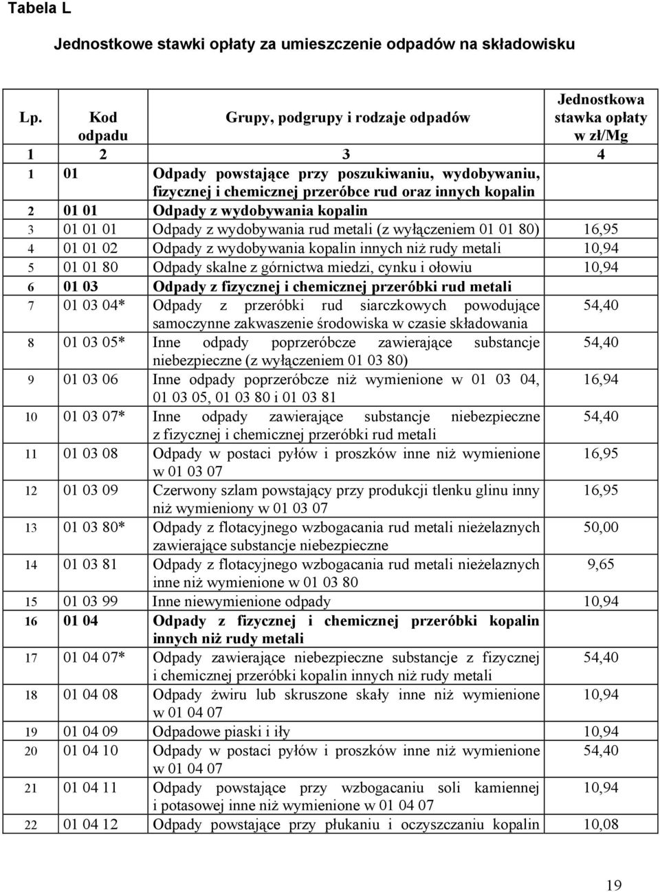 2 01 01 Odpady z wydobywania kopalin 3 01 01 01 Odpady z wydobywania rud metali (z wyłączeniem 01 01 80) 16,95 4 01 01 02 Odpady z wydobywania kopalin innych niż rudy metali 10,94 5 01 01 80 Odpady