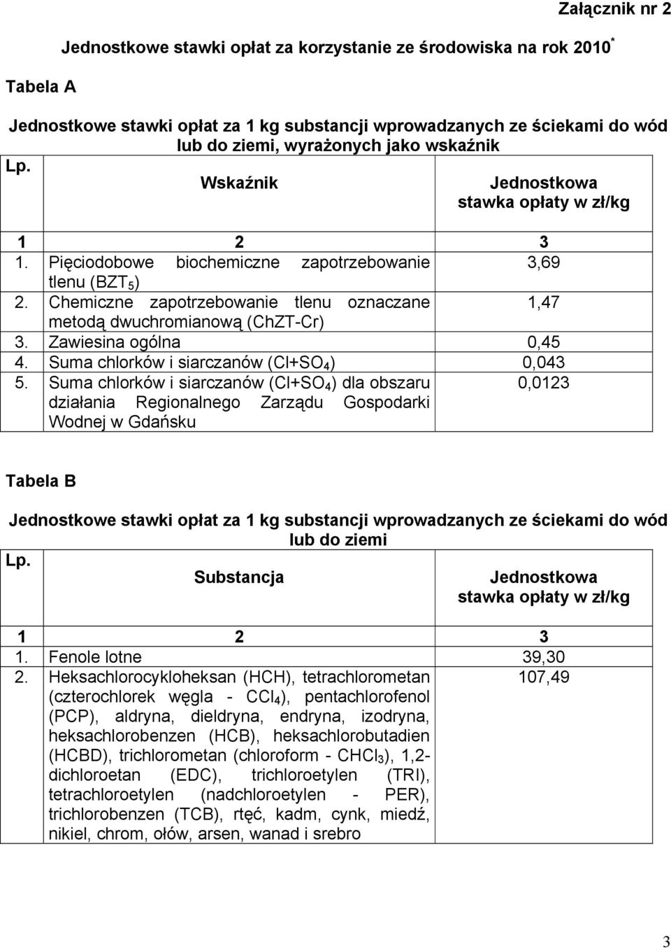 Chemiczne zapotrzebowanie tlenu oznaczane 1,47 metodą dwuchromianową (ChZT-Cr) 3. Zawiesina ogólna 0,45 4. Suma chlorków i siarczanów (Cl+SO 4 ) 0,043 5.