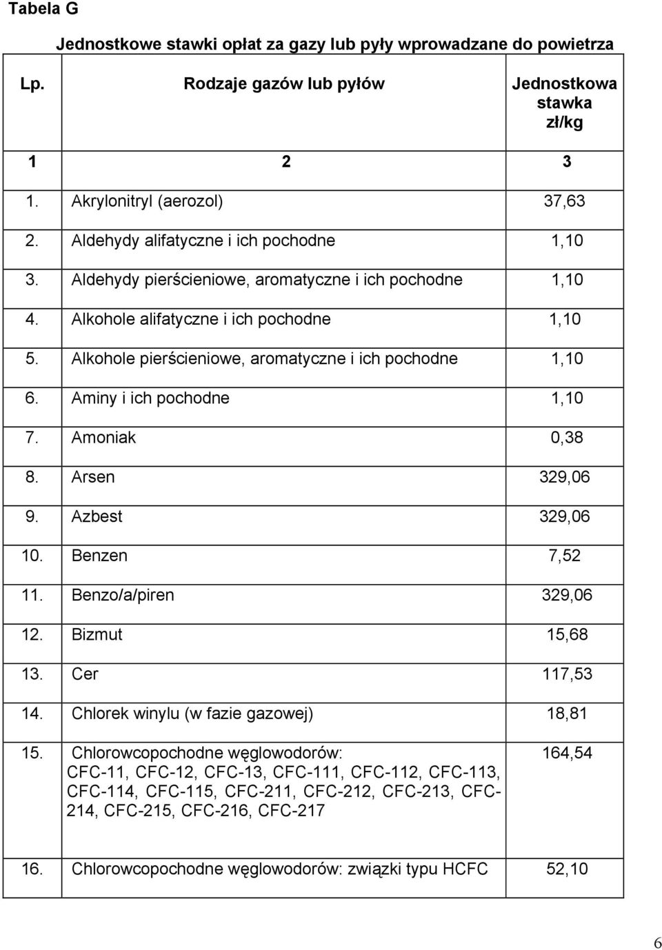 Alkohole pierścieniowe, aromatyczne i ich pochodne 1,10 6. Aminy i ich pochodne 1,10 7. Amoniak 0,38 8. Arsen 329,06 9. Azbest 329,06 10. Benzen 7,52 11. Benzo/a/piren 329,06 12. Bizmut 15,68 13.