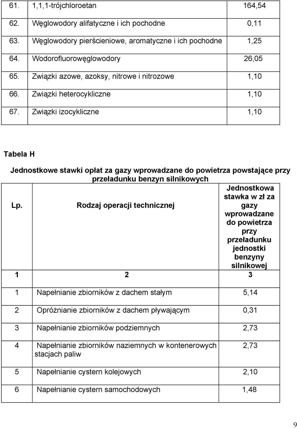 Związki izocykliczne 1,10 Tabela H Jednostkowe stawki opłat za gazy wprowadzane do powietrza powstające przy przeładunku benzyn silnikowych Jednostkowa stawka w zł za Lp.