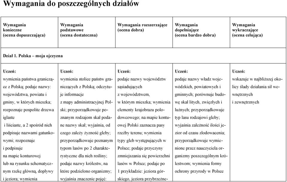 Polska moja ojczyzna wymienia państwa graniczą- wymienia stolice państw gra- podaje nazwy województw podaje nazwy władz woje- wskazuje w najbliższej oko- ce z Polską; podaje nazwy: niczących z