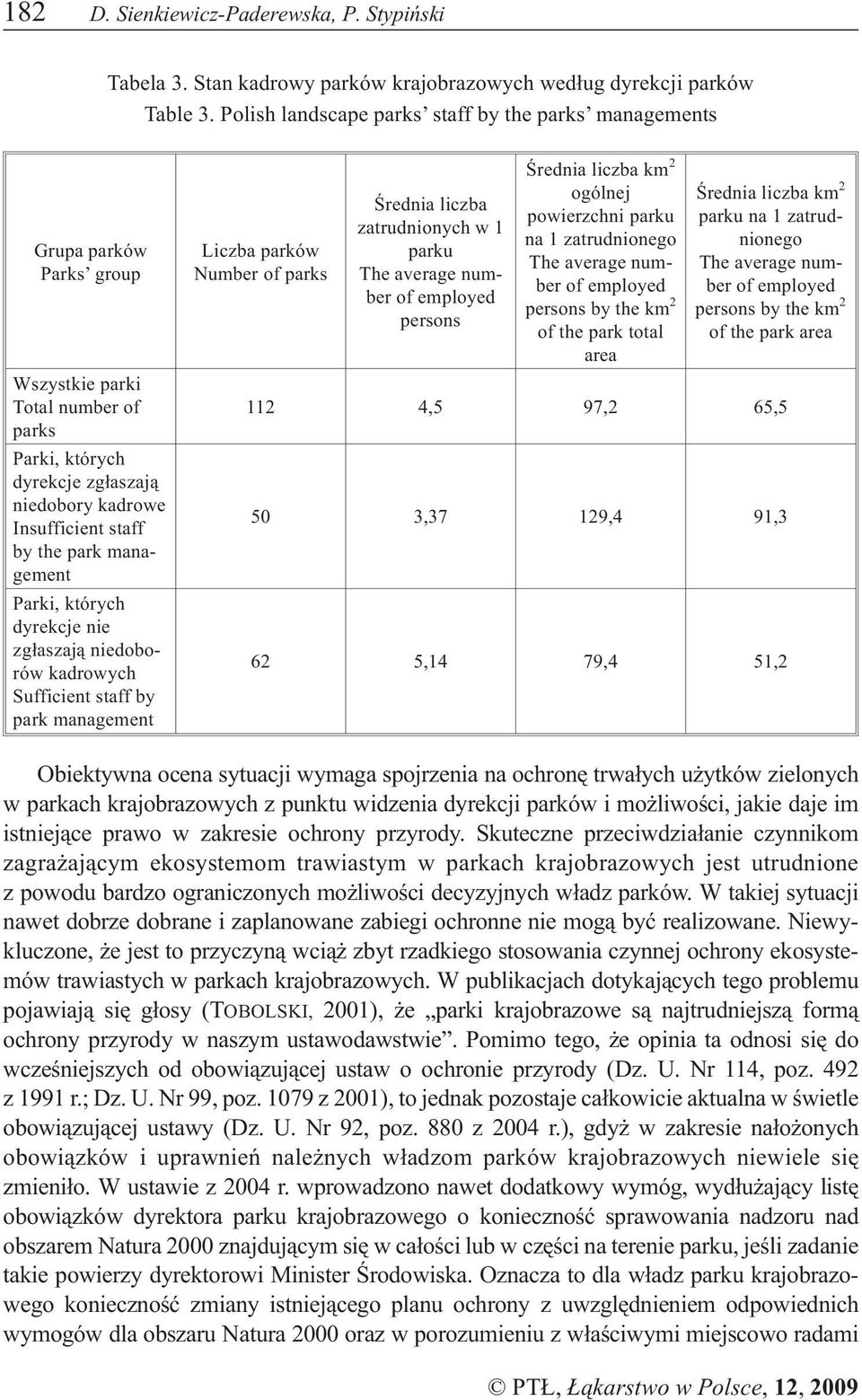 management Parki, których dyrekcje nie zg³aszaj¹ niedoborów kadrowych Sufficient staff by park management Liczba parków Number of parks Œrednia liczba zatrudnionych w 1 parku The average number of