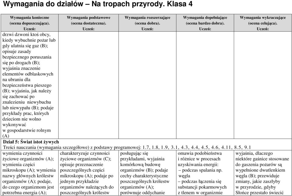 Dział 5: Świat istot żywych Treści nauczania (wymagania szczegółowe) z podstawy programowej: 1.7, 1.8, 1.9, 3.1, 4.3, 4.4, 4.5, 4.6, 4.11, 8.5, 9.