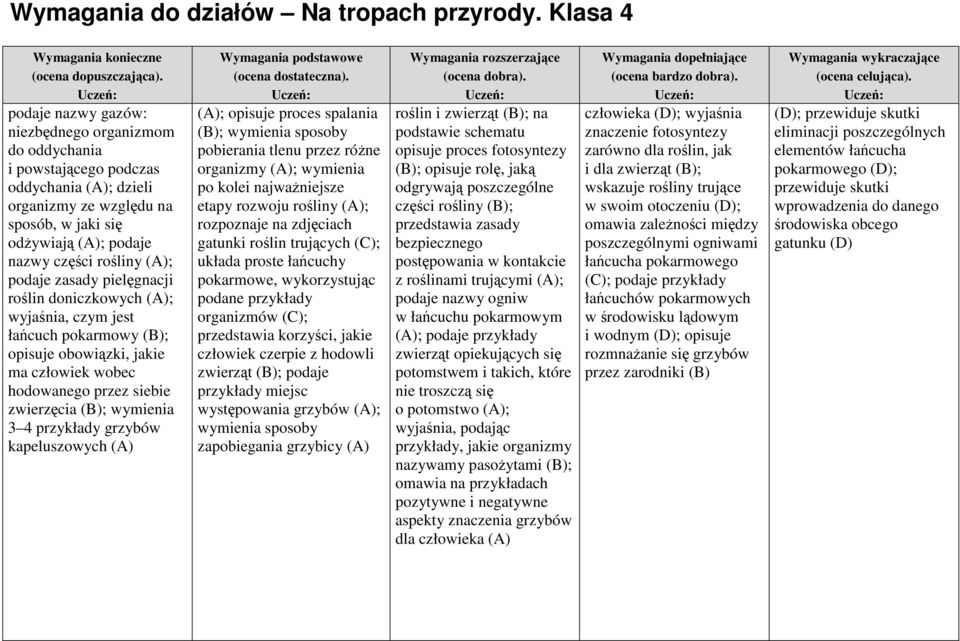 grzybów kapeluszowych (A) (A); opisuje proces spalania (B); wymienia sposoby pobierania tlenu przez różne organizmy (A); wymienia po kolei najważniejsze etapy rozwoju rośliny (A); rozpoznaje na