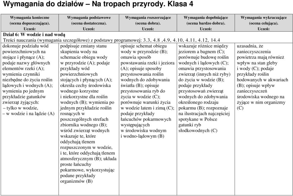 przykładzie gatunków zwierząt żyjących: tylko w wodzie, w wodzie i na lądzie (A) podpisuje zmiany stanu skupienia wody na schemacie obiegu wody w przyrodzie (A); podaje przykłady wód powierzchniowych