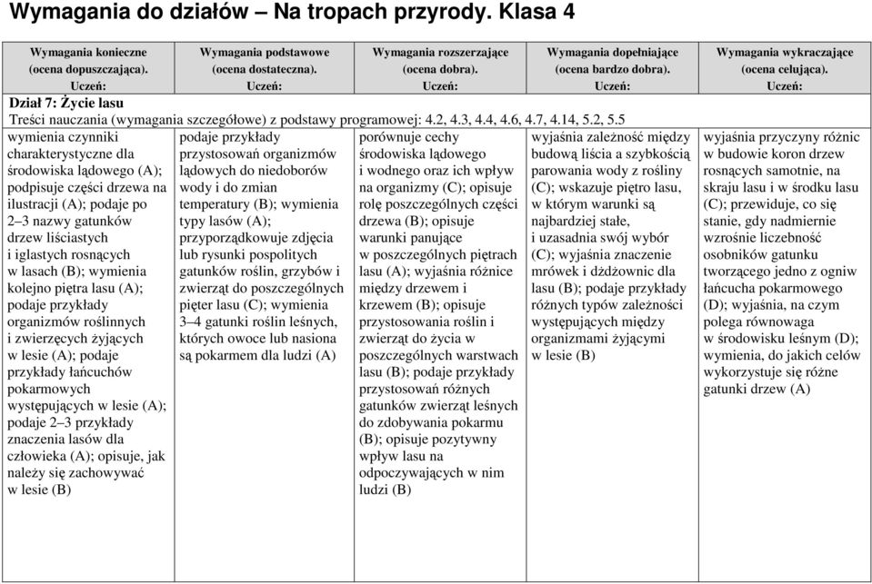 wymienia kolejno piętra lasu (A); organizmów roślinnych i zwierzęcych żyjących w lesie (A); podaje przykłady łańcuchów pokarmowych występujących w lesie (A); podaje 2 3 przykłady znaczenia lasów dla