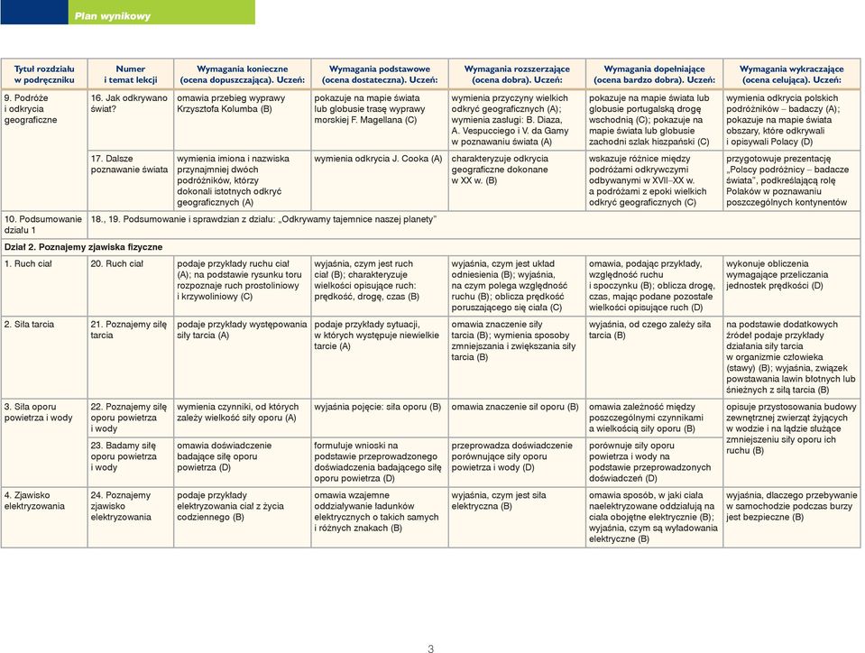 trasę wyprawy morskiej F. Magellana (C) wymienia odkrycia J. Cooka (A) 18., 19. Podsumowanie i sprawdzian z działu: Odkrywamy tajemnice naszej planety 1. Ruch ciał 20.