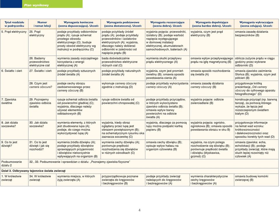wymienia zasady oszczędnego korzystania z energii elektrycznej (A) 6. Światło i cień 27. Światło i cień podaje przykłady sztucznych źródeł światła (A) 7. Zjawiska świetlne 8. Jak działa soczewka? 9.