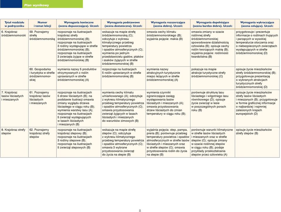 (C); odczytuje z wykresu klimatycznego przebieg temperatury powietrza wymienia po jednym przedstawicielu gadów, ptaków i ssaków żyjących w strefie śródziemnomorskiej (B) omawia cechy klimatu