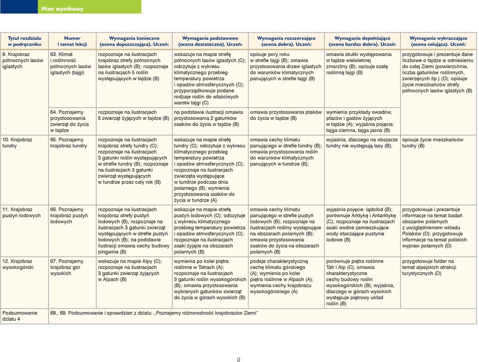 Poznajemy krajobraz gór wysokich krajobraz strefy północnych lasów iglastych (B); rozpoznaje na ilustracjach 5 roślin występujących w tajdze (B) 5 zwierząt żyjących w tajdze (B) krajobraz strefy