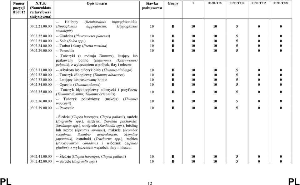 31.00.00 -- Albakora lub tuńczyk biały (Thunnus alalunga) 10 B 10 10 5 0 0 0302.32.00.00 -- Tuńczyk żółtopłetwy (Thunnus albacares) 10 B 10 10 5 0 0 0302.33.00.00 -- Latający lub paskowany bonito 10 B 10 10 5 0 0 0302.