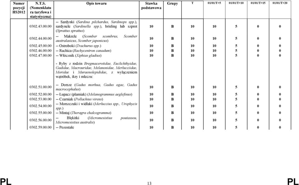 00 -- Ostroboki (Trachurus spp.) 10 B 10 10 5 0 0 0302.46.00.00 -- Rachica (Rachycentron canadum) 10 B 10 10 5 0 0 0302.47.00.00 -- Włócznik (Xiphias gladius) 10 B 10 10 5 0 0 - Ryby z rodzin