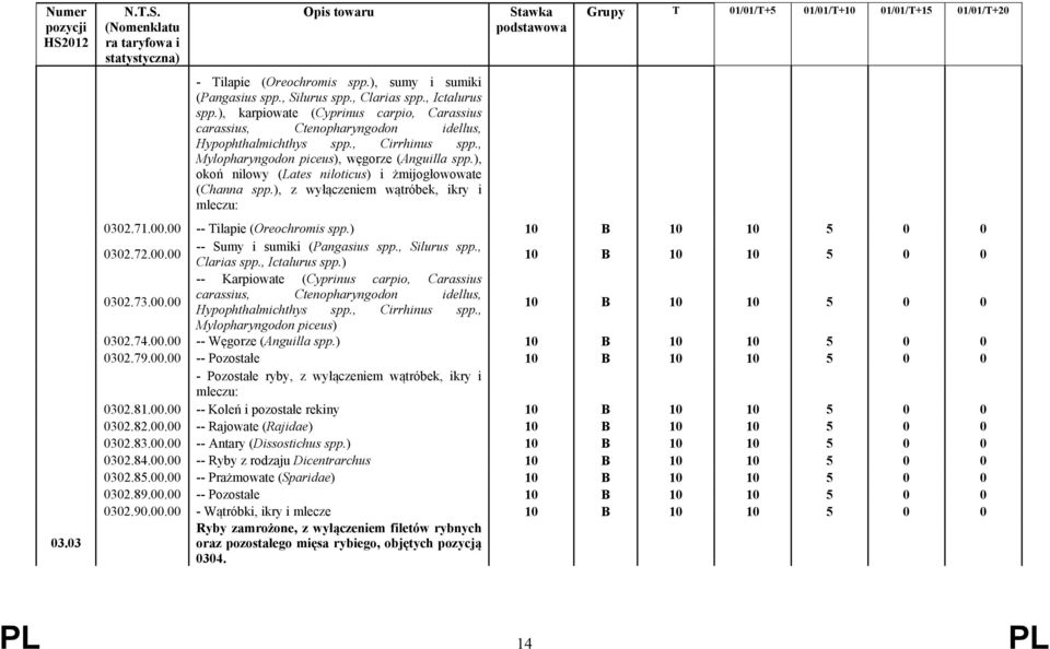 ), okoń nilowy (Lates niloticus) i żmijogłowowate (Channa spp.), z wyłączeniem wątróbek, ikry i mleczu: 0302.71.00.00 -- Tilapie (Oreochromis spp.) 10 B 10 10 5 0 0 0302.72.00.00 -- Sumy i sumiki (Pangasius spp.