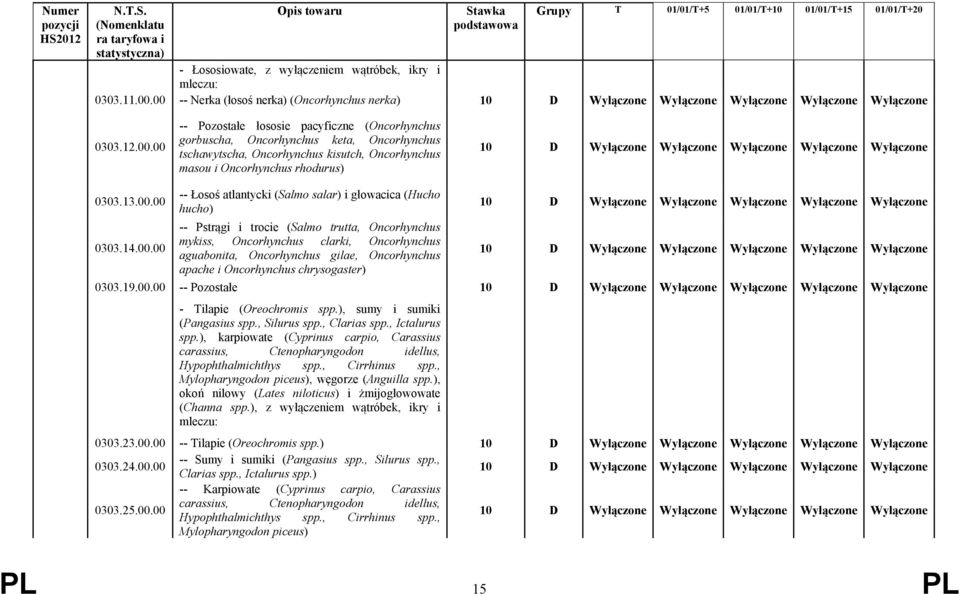 Oncorhynchus tschawytscha, Oncorhynchus kisutch, Oncorhynchus masou i Oncorhynchus rhodurus) 10 D Wyłączone Wyłączone Wyłączone Wyłączone Wyłączone 0303.13.00.