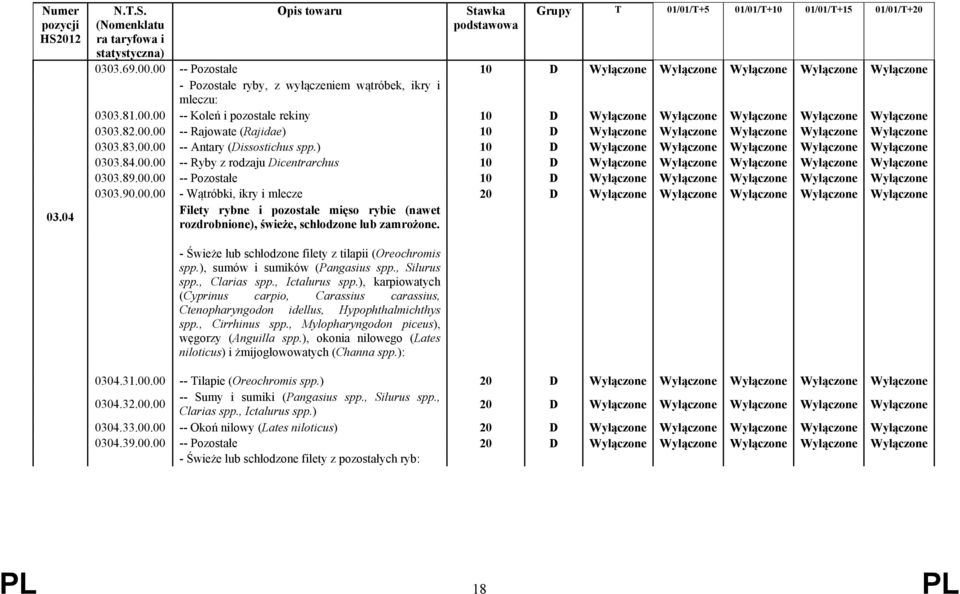 89.00.00 -- Pozostałe 10 D Wyłączone Wyłączone Wyłączone Wyłączone Wyłączone 0303.90.00.00 - Wątróbki, ikry i mlecze Filety rybne i pozostałe mięso rybie (nawet rozdrobnione), świeże, schłodzone lub zamrożone.