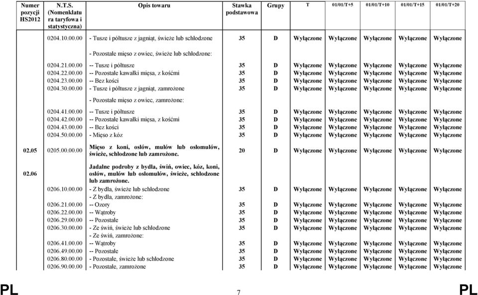 41.00.00 -- Tusze i półtusze 35 D Wyłączone Wyłączone Wyłączone Wyłączone Wyłączone 0204.42.00.00 -- Pozostałe kawałki mięsa, z kośćmi 35 D Wyłączone Wyłączone Wyłączone Wyłączone Wyłączone 0204.43.