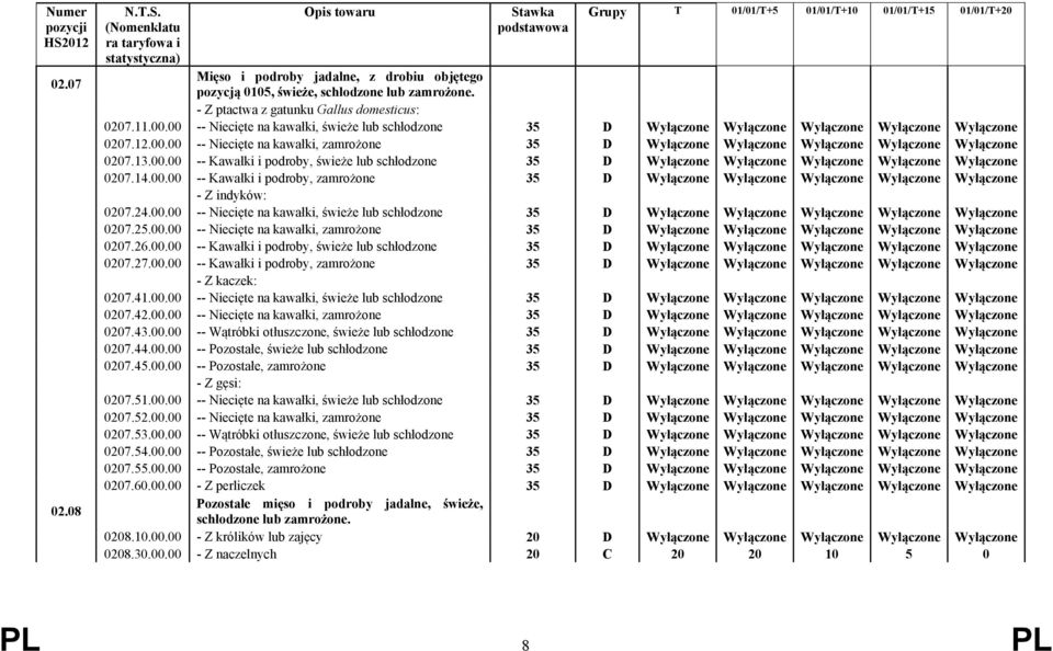 13.00.00 -- Kawałki i podroby, świeże lub schłodzone 35 D Wyłączone Wyłączone Wyłączone Wyłączone Wyłączone 0207.14.00.00 -- Kawałki i podroby, zamrożone 35 D Wyłączone Wyłączone Wyłączone Wyłączone Wyłączone - Z indyków: 0207.