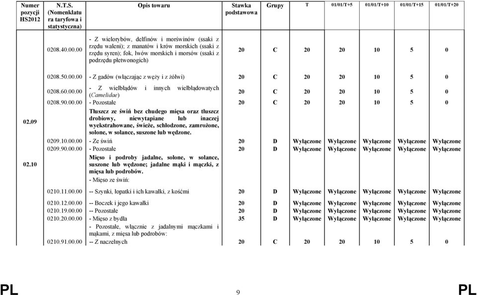 00.00 - Z gadów (włączając z węży i z żółwi) 20 C 20 20 10 5 0 02.09 02.10 0208.60.00.00 - Z wielbłądów i innych wielbłądowatych (Camelidae) 20 C 20 20 10 5 0 0208.90.00.00 - Pozostałe 20 C 20 20 10
