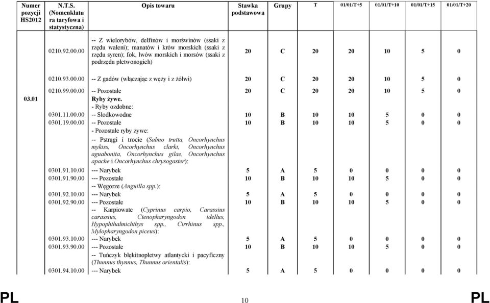 00.00 -- Z gadów (włączając z węży i z żółwi) 20 C 20 20 10 5 0 0210.99.00.00 -- Pozostałe 20 C 20 20 10 5 0 03.01 Ryby żywe. - Ryby ozdobne: 0301.11.00.00 -- Słodkowodne 10 B 10 10 5 0 0