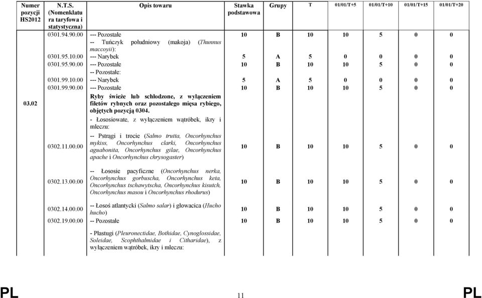 - Łososiowate, z wyłączeniem wątróbek, ikry i mleczu: 0302.11.00.