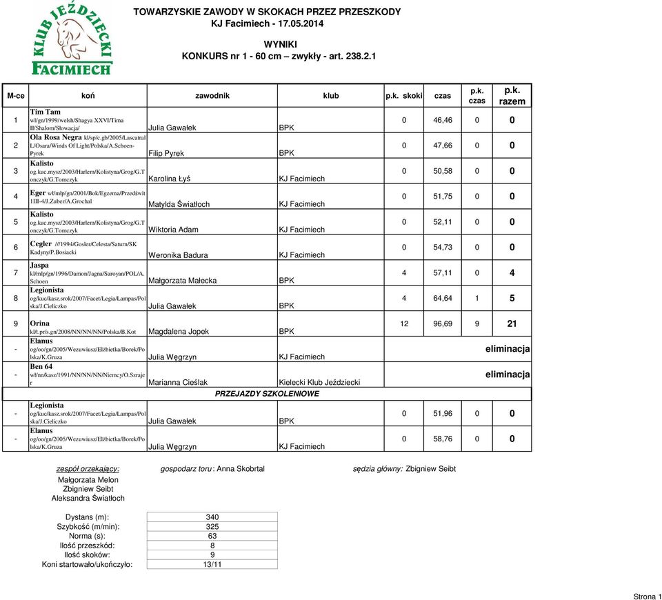 tomczyk Karolina Łyś 0 46,46 0 0 0 47,66 0 0 0 50,58 0 0 4 5 6 7 8 Eger wł/młp/gn/2001/bok/egzema/przedświt 1III4/J.Zuber/A.Grochal Matylda Światłoch Kalisto og.kuc.mysz/2003/harlem/kolistyna/grog/g.