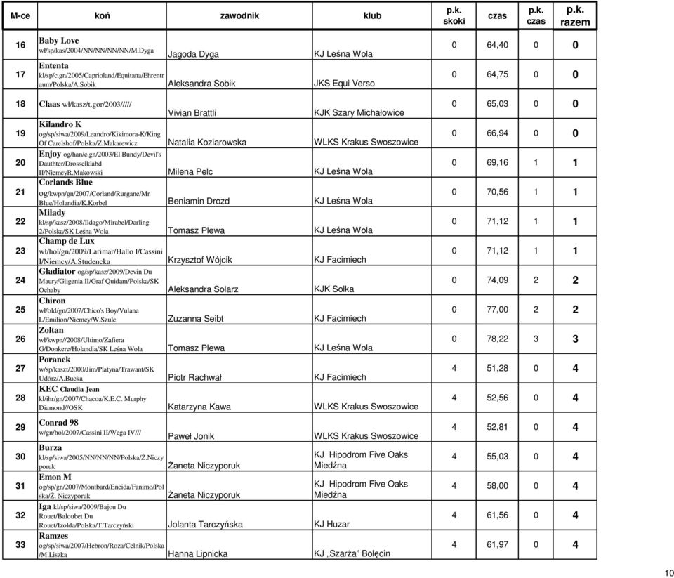 Makarewicz Natalia Koziarowska WLKS Krakus Swoszowice Enjoy og/han/c.gn/2003/el Bundy/Devil's 20 Dauthter/Drosselklabd II/NiemcyR.