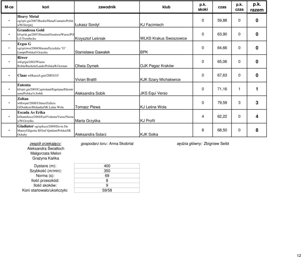 German Oliwia Dymek OJK Pegaz Kraków Claas wł/kasz/t.gor/2003///// Vivian Brattli KJK Szary Michałowice Ententa kl/sp/c.gn/2005/caprioland/equitana/ehrentr aum/polska/a.