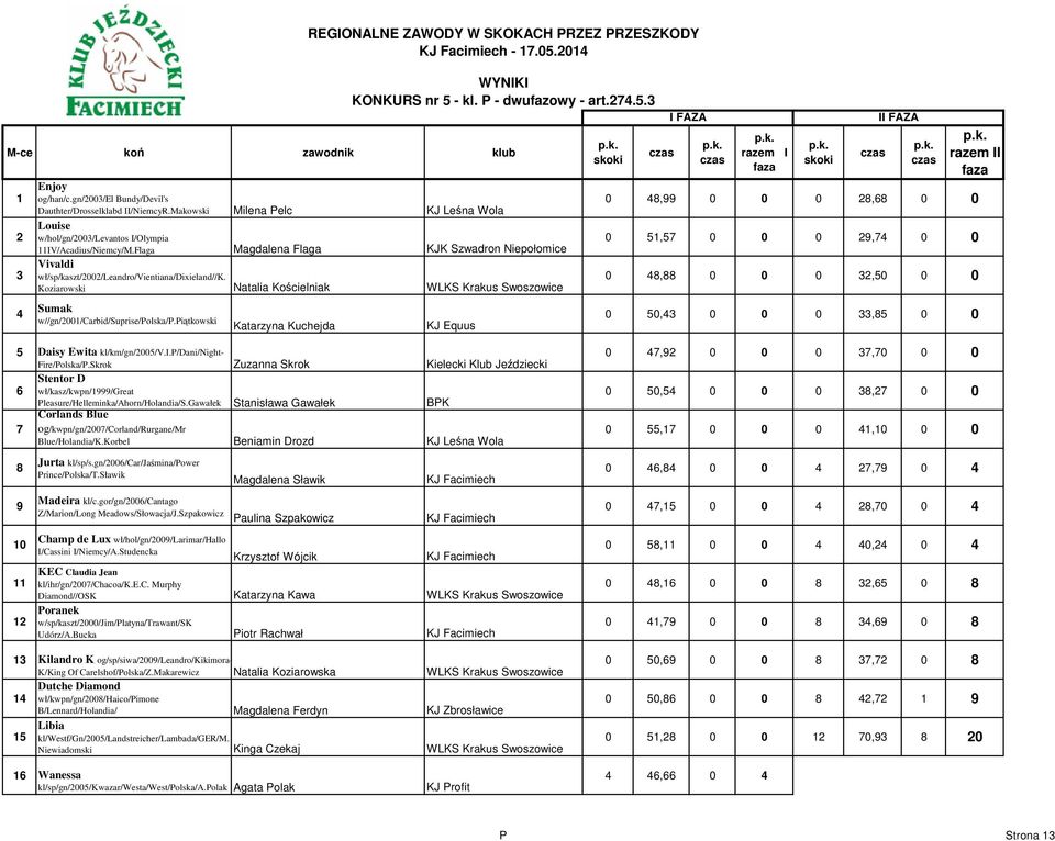 piątkowski Katarzyna Kuchejda REGIONALNE ZAWODY W SKOKACH PRZEZ PRZESZKODY 17.05.