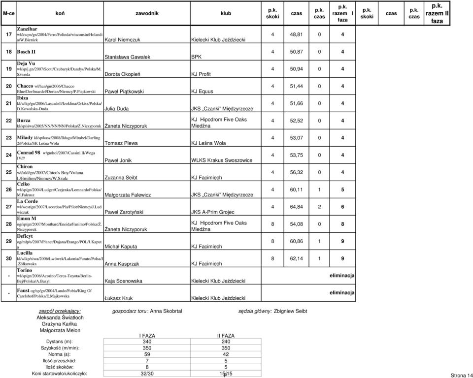 Szweda Dorota Okopień KJ Profit 4 50,87 0 4 4 50,94 0 4 20 Chacco wł/han/gn/2006/chacco Blue/Dorfmaedel/Dorian/Niemcy/P.