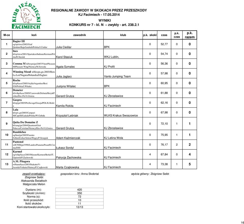 stasiuk Karol Stasiuk WKJ Lublin, 0 52,77 0 0 0 54,74 0 0 3 Comma M kl/kwpn/gn/2007/vleut/pleasure M/Pleasant Wing/Niemcy/M.