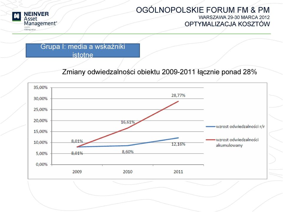 Zmiany odwiedzalności