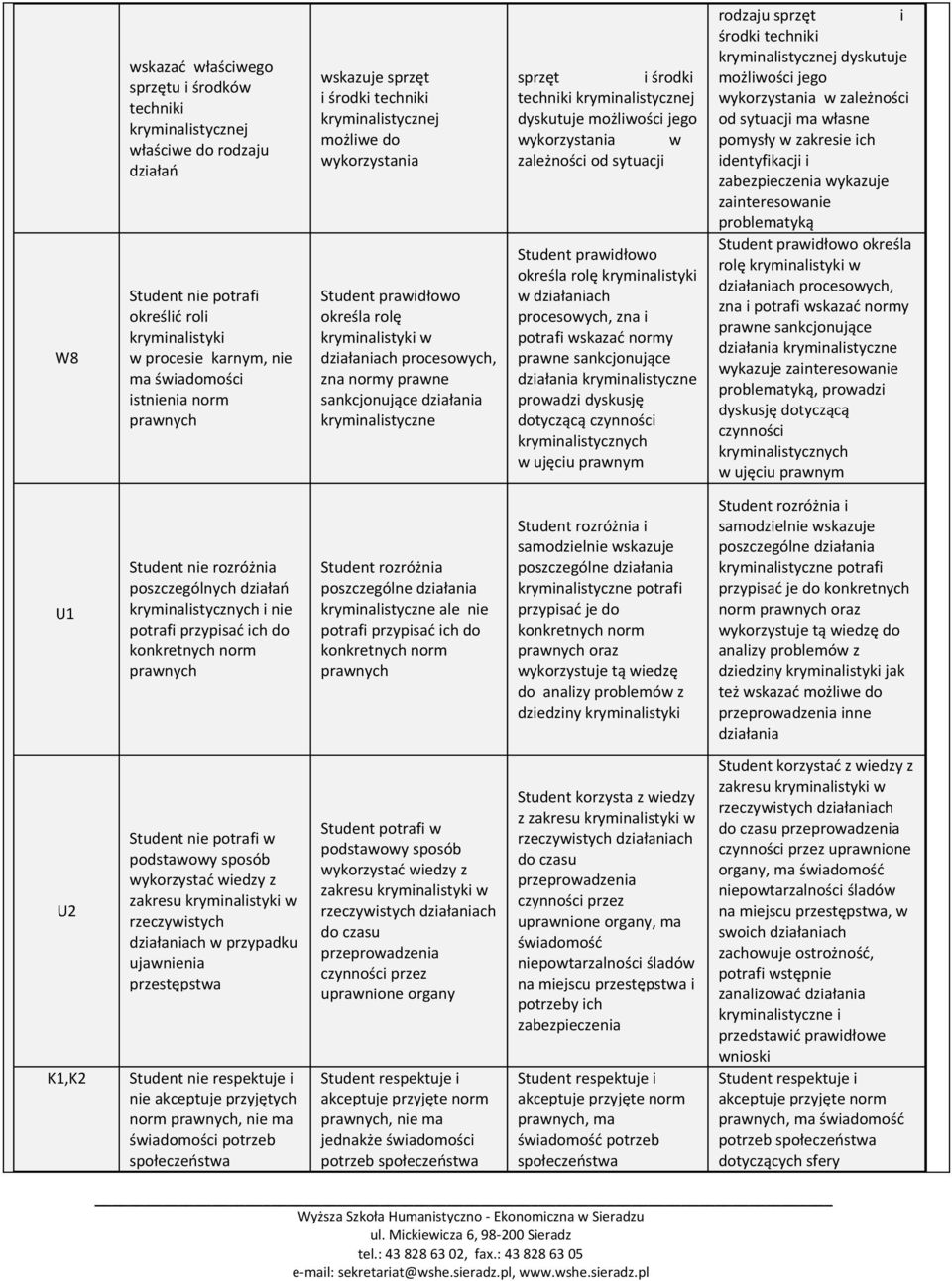 dyskutuje możliwości jego wykorzystania w zależności od sytuacji Student prawidłowo określa rolę kryminalistyki w działaniach procesowych, zna i potrafi wskazać normy prawne sankcjonujące działania