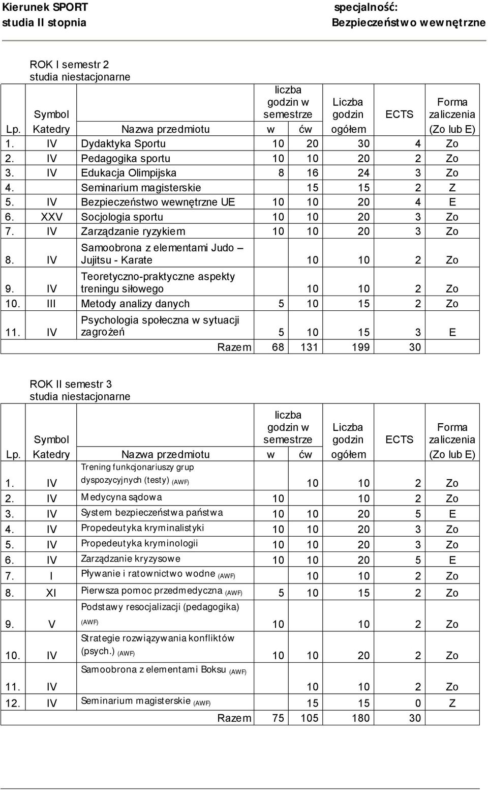 IV treningu siłowego 10 10 2 Zo 10. III Metody analizy danych 5 10 15 2 Zo Psychologia społeczna w sytuacji zagrożeń 5 10 15 3 Razem 68 131 199 30 ROK II semestr 3 Trening funkcjonariuszy grup 1.