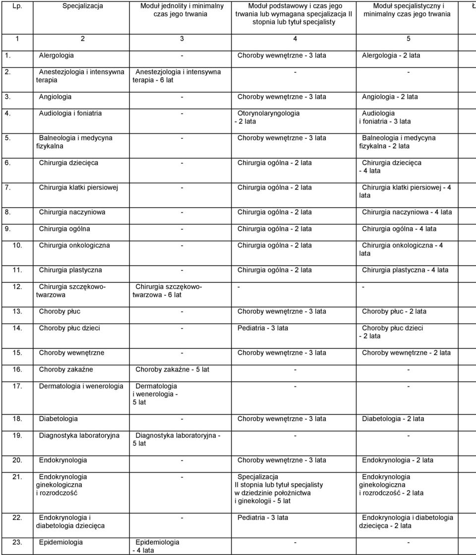 Audiologia i foniatria Otorynolaryngologia 2 lata Audiologia i foniatria 3 lata 5. Balneologia i medycyna fizykalna 3 lata Balneologia i medycyna fizykalna 2 lata 6.