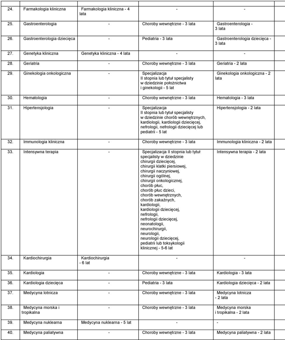 Ginekologia onkologiczna Specjalizacja II stopnia lub tytuł specjalisty w dziedzinie położnictwa i ginekologii 5 lat Ginekologia onkologiczna 2 lata 30. Hematologia 3 lata Hematologia 3 lata 31.