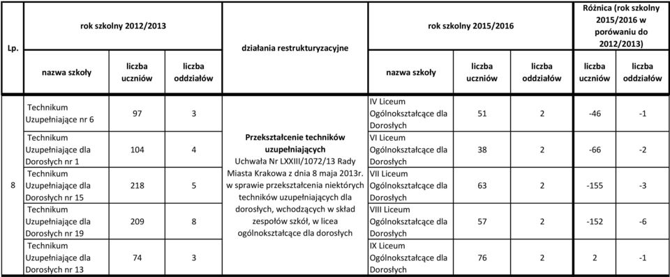 uzupełniających Uchwała Nr LXXIII/072/3 Rady Dorosłych Ogólnokształcących nr 3 w Krakowie, Miasta Krakowa z dnia 8 maja 203r.