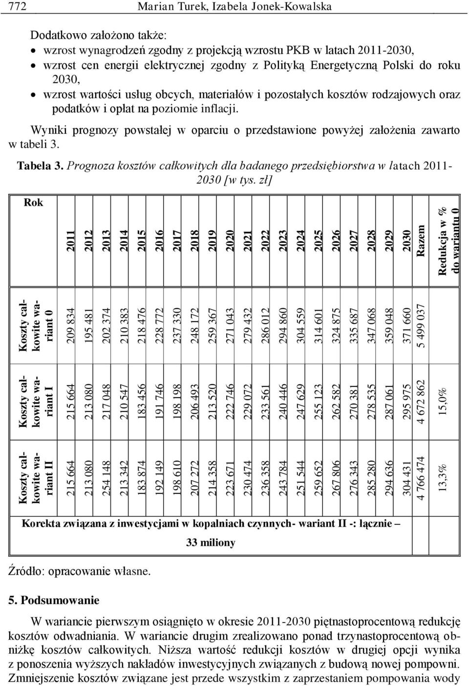 862 15,0% Koszty całkowite wariant 0 209 834 195 481 202 374 210 383 218 476 228 772 237 330 248 172 259 367 271 043 279 432 286 012 294 860 304 559 314 601 324 875 335 687 347 068 359 048 371 660 5