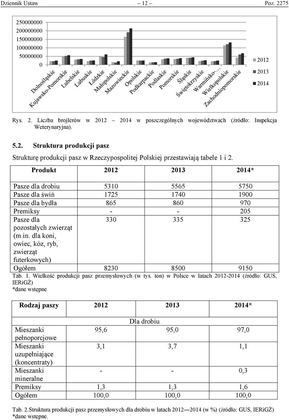 dla koni, owiec, kóz, ryb, zwierząt futerkowych) Ogółem 8230 8500 9150 Tab. 1. Wielkość produkcji pasz przemysłowych (w tys.