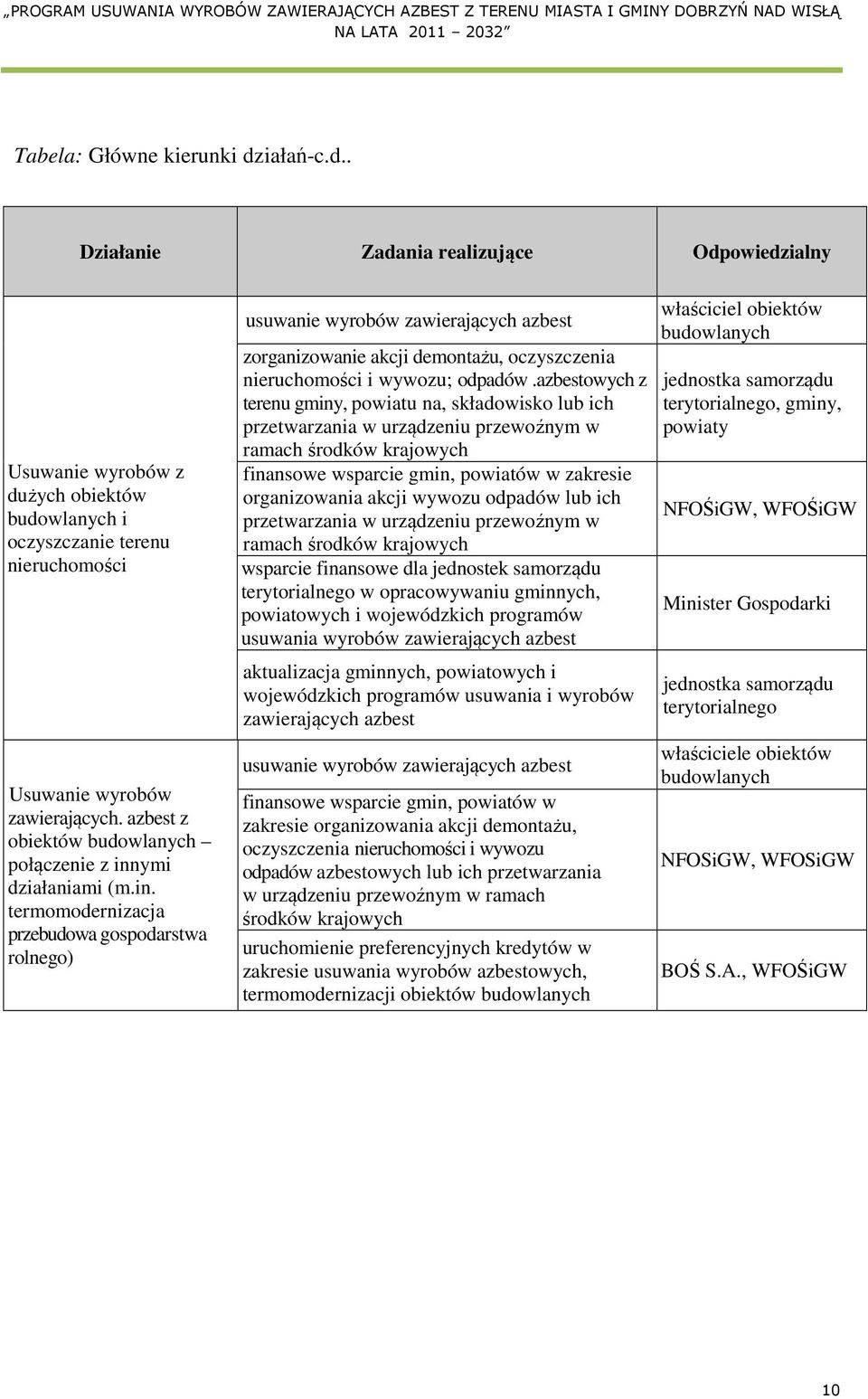 ymi działaniami (m.in. termomodernizacja przebudowa gospodarstwa rolnego) usuwanie wyrobów zawierających azbest zorganizowanie akcji demontażu, oczyszczenia nieruchomości i wywozu; odpadów.