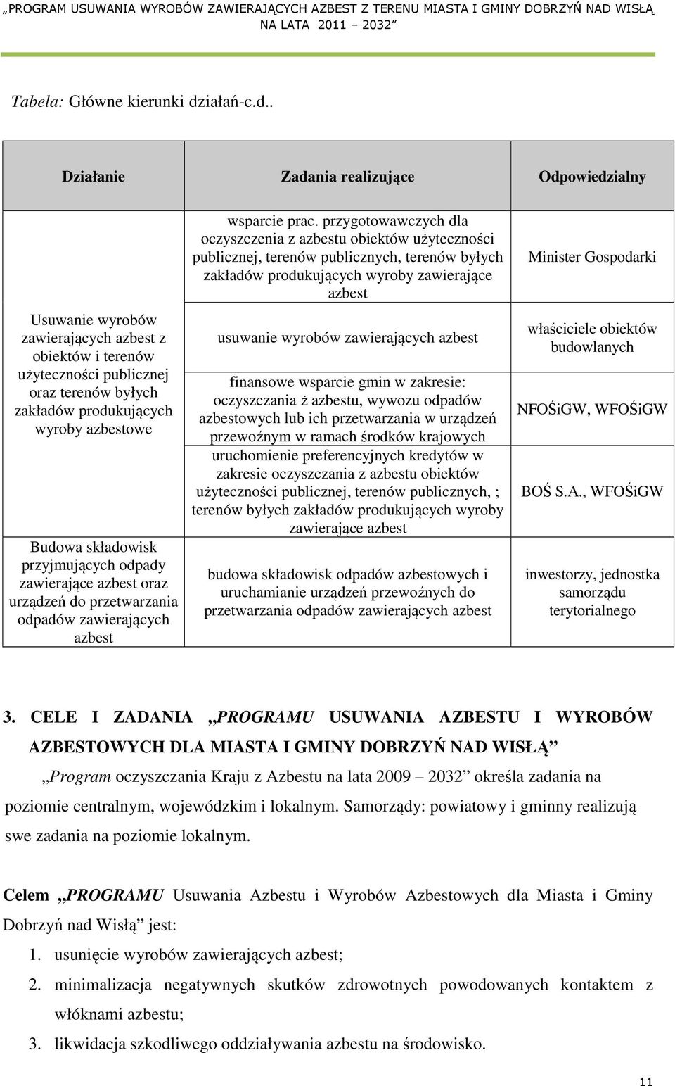 . Działanie Zadania realizujące Odpowiedzialny Usuwanie wyrobów zawierających azbest z obiektów i terenów użyteczności publicznej oraz terenów byłych zakładów produkujących wyroby azbestowe Budowa