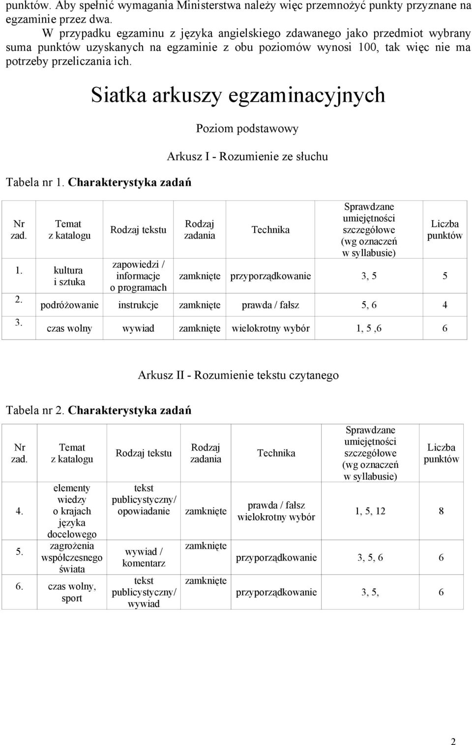 Siatka arkuszy egzaminacyjnych Tabela nr 1. Charakterystyka zadań Nr zad. Temat z katalogu 1. kultura i sztuka 2. 3.