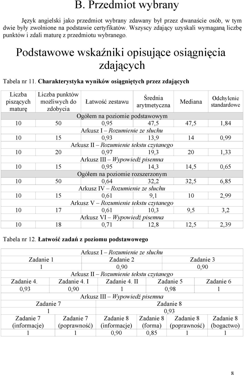 Charakterystyka wyników osiągniętych przez zdających piszących maturę punktów możliwych do zdobycia Łatwość zestawu Średnia arytmetyczna Mediana Odchylenie standardowe Ogółem na poziomie podstawowym