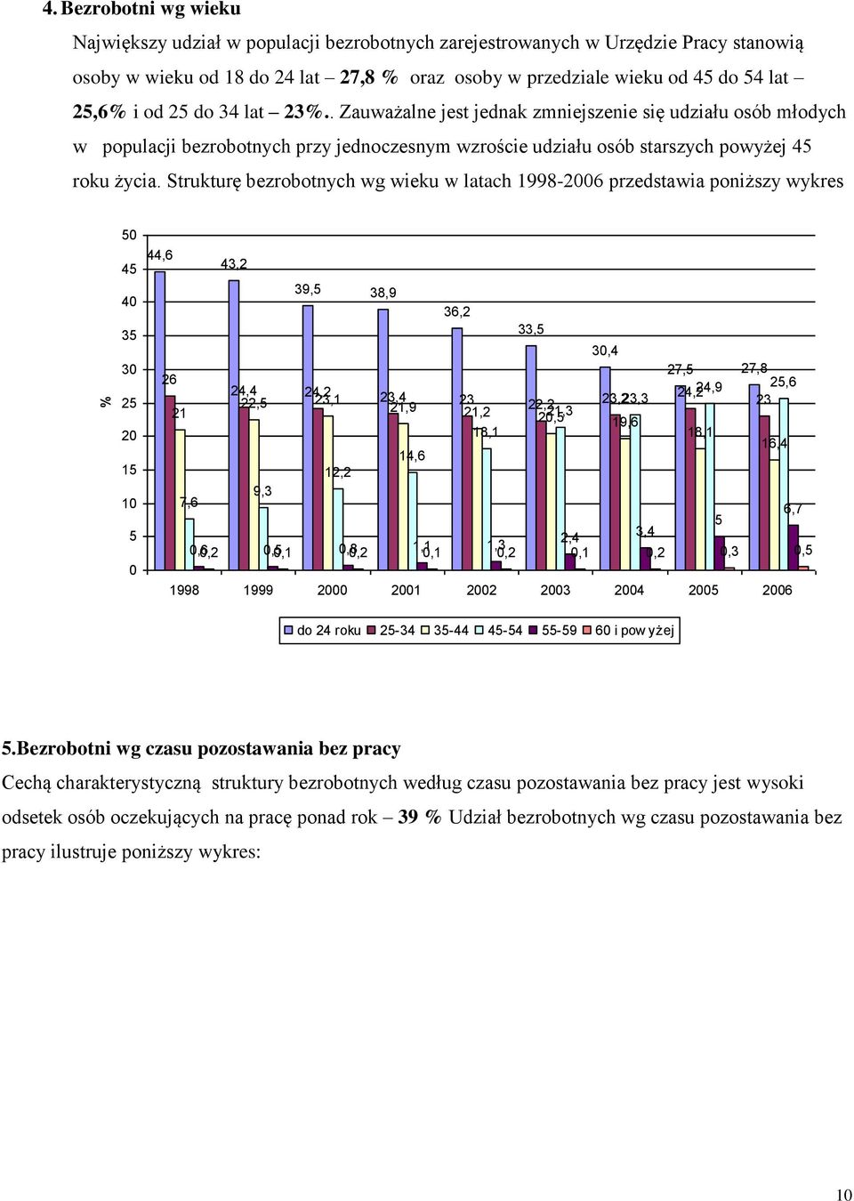 Strukturę bezrobotnych wg wieku w latach 1998-2006 przedstawia poniższy wykres 50 45 40 35 30 25 20 15 10 5 0 44,6 43,2 39,5 38,9 36,2 33,5 30,4 27,5 27,8 26 24,4 24,2 23,4 23 22,2 23,2 24,24,9 25,6