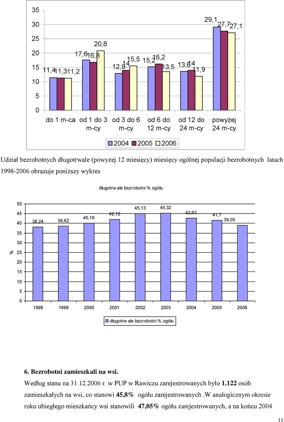 40,19 42,12 45,13 45,32 42,63 41,7 39,05 35 30 25 20 15 10 5 0 1998 1999 2000 2001 2002 2003 2004 2005 2006 długotrw ale bezrobotni % ogółu 6. Bezrobotni zamieszkali na wsi. Według stanu na 31.12.2006 r.